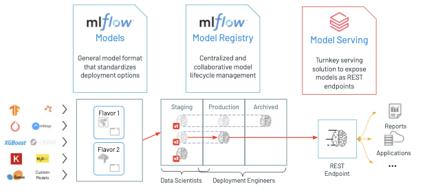 MLflowArchitecture