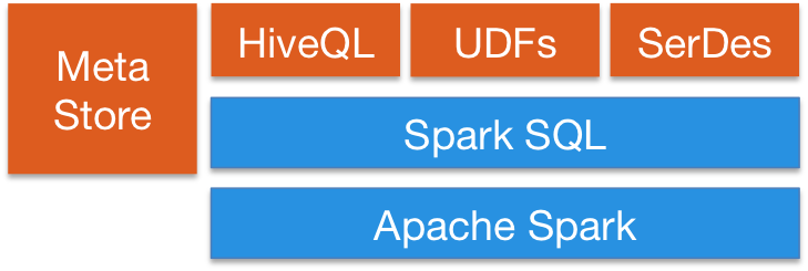 sparksql_hive