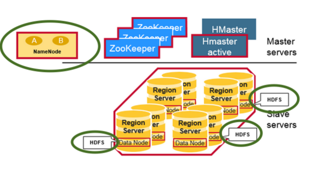 hbaseregions